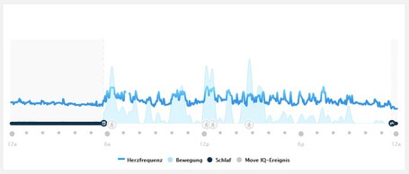 The day dashboard in Garmin Connect