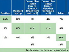Analysts seeing declines in PC, smartphone, and tablet markets