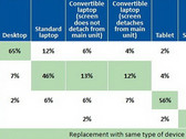 Analysts seeing declines in PC, smartphone, and tablet markets