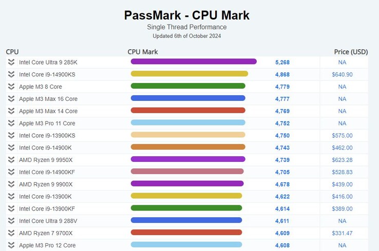 Arrow Lake-S Core Ultra 285K clinched the performance crown in Passmark's single-threaded test. (Image source: Passmark)