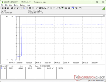 Consumption would spike to 65 W when initiating Prime95 stress at least for the first three minutes
