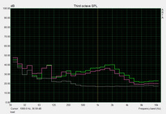 Sound Levels When Under Load