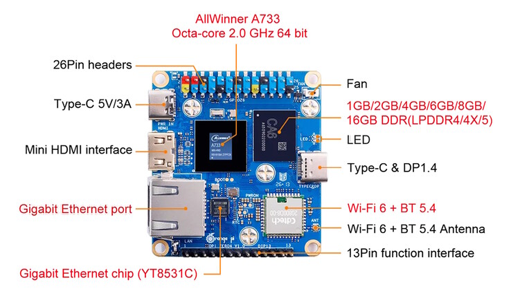 Wi-Fi, Gigabit Ethernet, Mini HDMI and USB-C are onboard