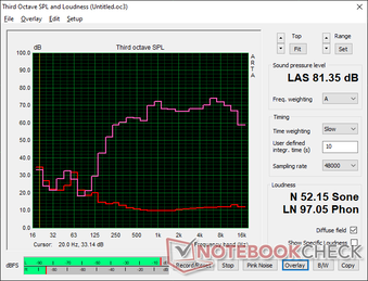 Pink noise at maximum volume shows balanced audio but with limited bass reproduction