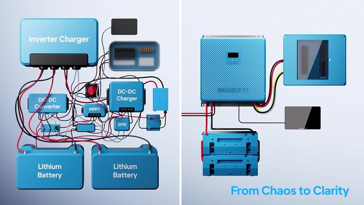 The Traditional Solution vs Bluetti RVSolar 48V System (Image source: Bluetti)