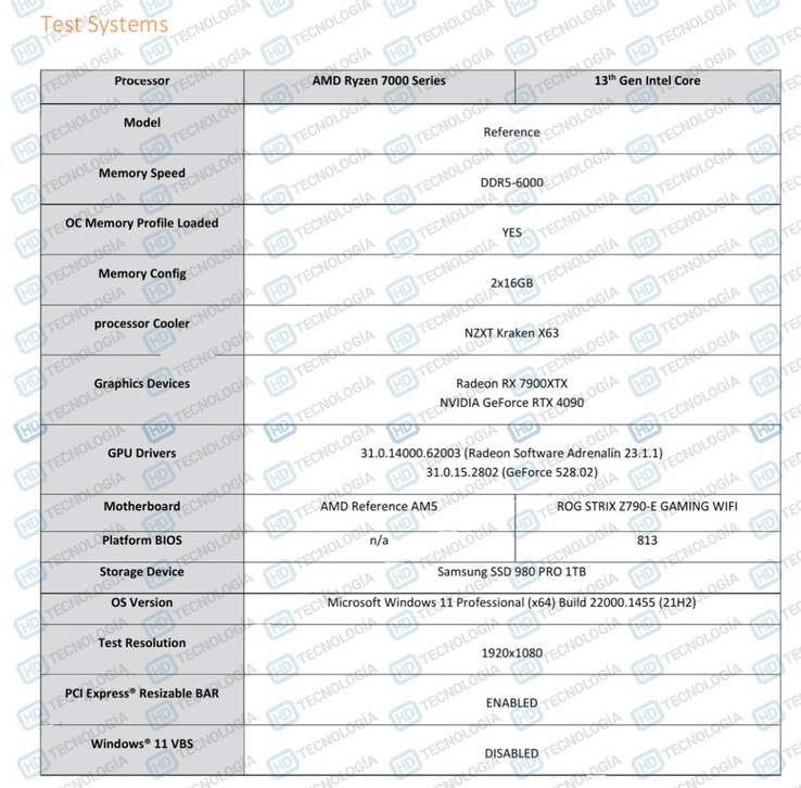 AMD Ryzen 9 7950X3D test rig specifications (image via HD-Technologia)