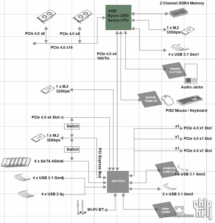 AMD X570 chipset diagram (Source: Chiphell)