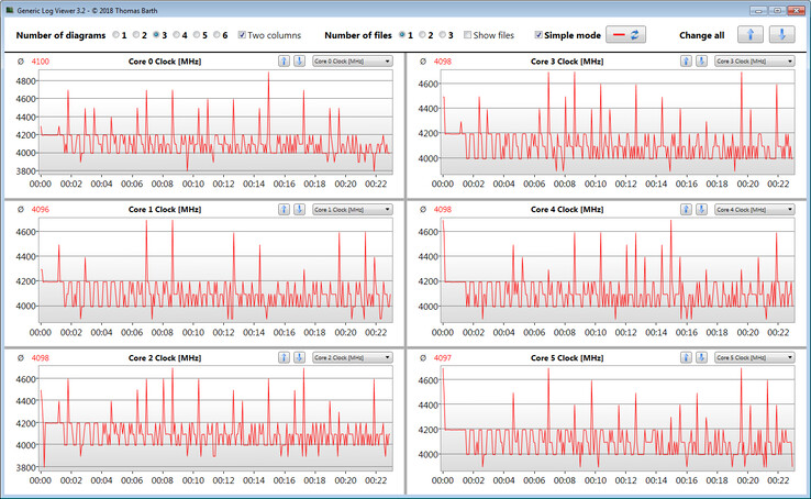 CPU clocks during the CB15 loop