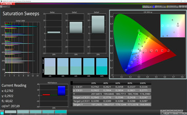 CalMAN: Colour saturation – AdobeRGB target colour space