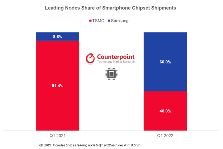 Samsung reverses its advanced-node mobile chipset fortunes in 1Q2022. (Source: Counterpoint Research)