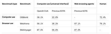 Although OpenAI AI can browse the Internet and use a computer, its abilities fall short of an actual human assistant when completing tasks. (Image source: OpenAI)