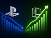 PlayStation popularity appears to be waning in favor of PC gaming.