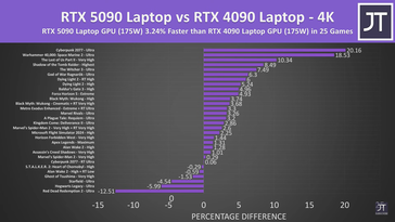 RTX 5090 laptop vs RTX 4090 laptop GPU in 25 games at 4K.