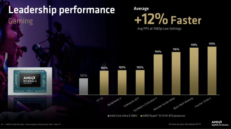 Ryzen AI 9 HX 470 vs Core Ultra 9 288V in games. (Image source: AMD)