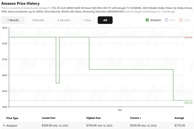 TCL QM6K 55-inch Mini-LED TV price history. (Image source: camelcamelcamel)