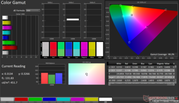 DCI-P3 Color Gamut: 99.2% coverage