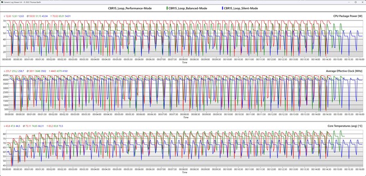 CPU metrics during the Cinebench R15 loop
