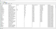 Drivers sorted based on execution time