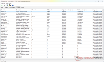 The DirectX Graphics Kernel has the highest execution time