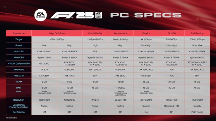 Detailed requirements for F1 25 on PC. (Image source: EA)