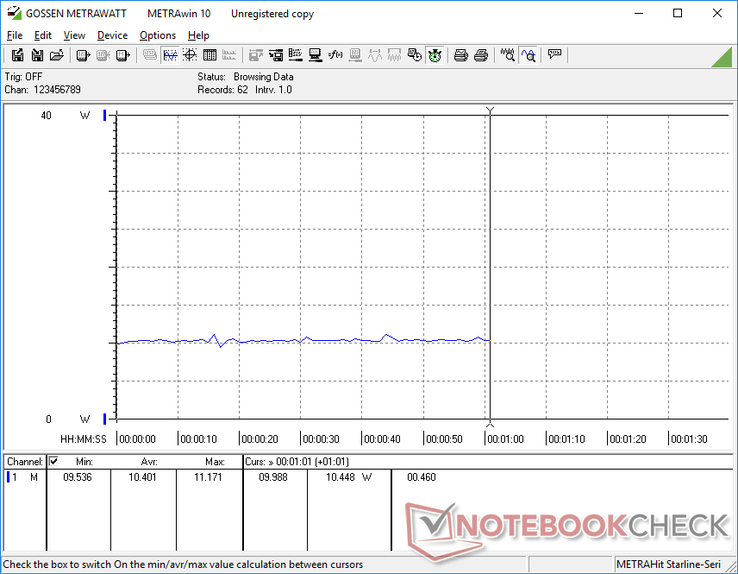 Steady power consumption at maximum brightness over a 60-second period