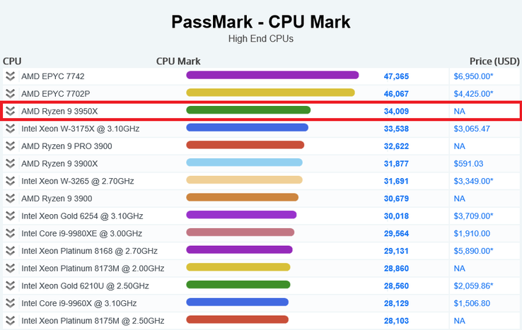 CPU Mark chart. (Image source: PassMark)