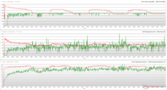 CPU/GPU clocks, temperatures, and power variations during Prime95 + FurMark stress