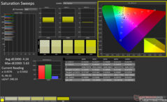 Saturation Sweeps before calibration (Blade ICC)