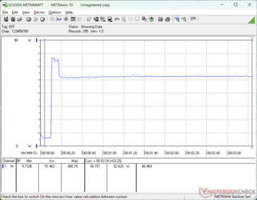 Consumption would spike to 67 W lasting for just a few seconds when initiating Prime95 stress before falling and stabilizing at 53 W