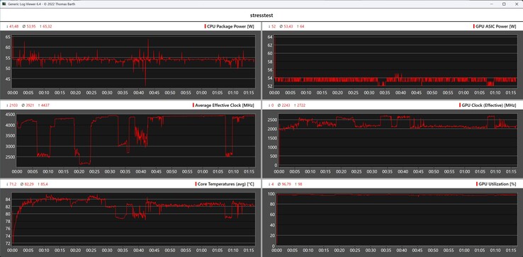 Behavior of the Bosgame M4 Neo during the stress test
