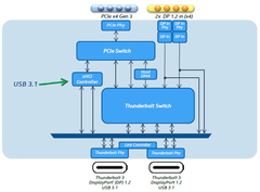 The Intel 'Alpine Ridge' Thunderbolt 3 schematic with 4-lane configuration. (Source: Anandtech)
