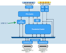 The Intel 'Alpine Ridge' Thunderbolt 3 schematic with 4-lane configuration. (Source: Anandtech)