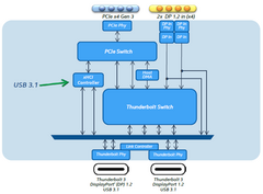 The Intel &#039;Alpine Ridge&#039; Thunderbolt 3 schematic with 4-lane configuration. (Source: Anandtech)