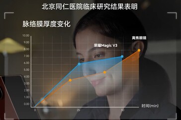 Honor finds their AI Defocus technology to work similar well to an actual pair of defocusing glasses across 50 minutes of smartphone use. (Image source: Honor)