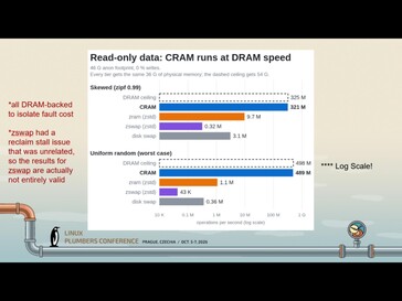 In read-only operations, CRAM achieves nearly the same speed as uncompressed RAM.