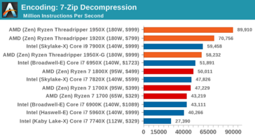 Performance when unpacking via 7-Zip (more is better), image by AnandTech