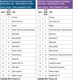 Battlefield 6 and Call of Duty HQ console active users (Image source: Circana, Matt Piscatella Bluesky account)