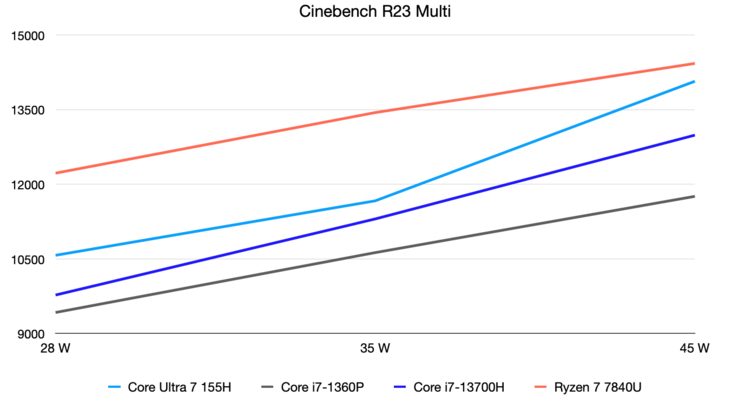Cinebench R23 Multi results at 28, 35 and 45 Watts