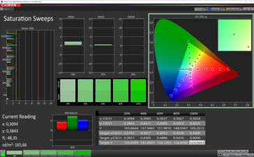 CalMAN: Colour saturation - natural colour profile, sRGB target colour space