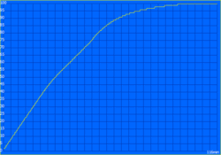 Charging curve
