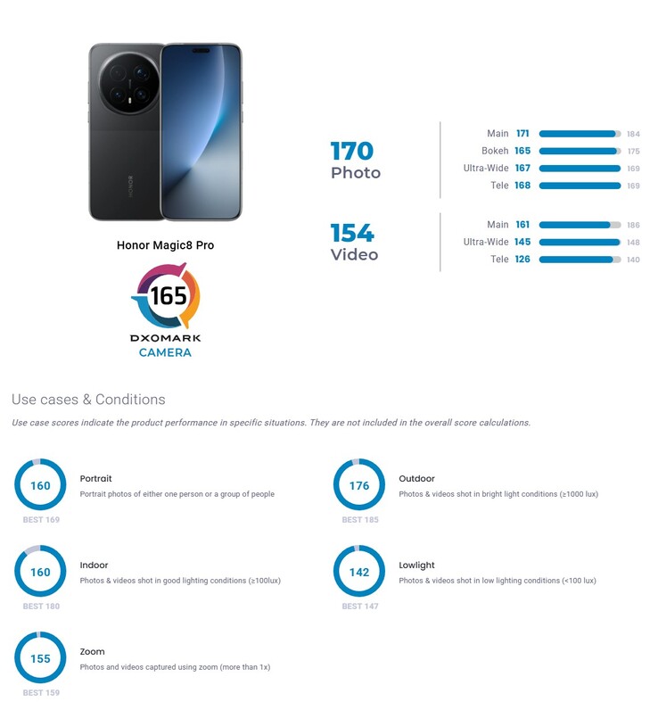 Except for video, the Honor Magic8 Pro delivers very good results, but nowhere does it achieve a top score.