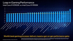 Intel Core i9-12900K vs. Intel Corei9-11900K