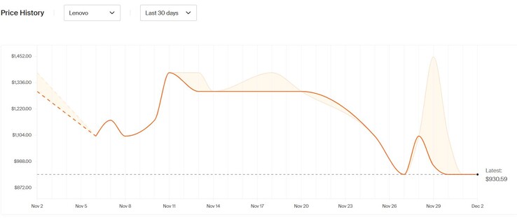 Lenovo Yoga Slim 7i Aura Edition (Intel Gen 9) - price history. (Image source: Honey)