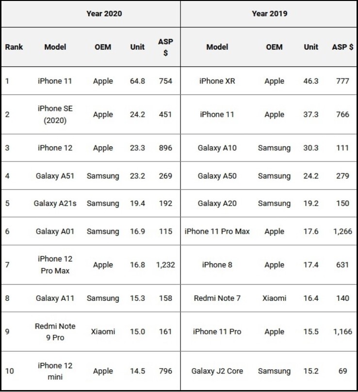 Most-shipped smartphones 2020 and 2019. (Image source: Omdia via PhoneArena)