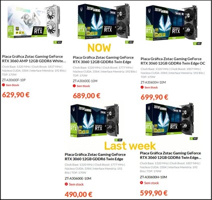 PCDIGA RTX 3060 price hikes. (Image source: PCDIGA via VideoCardz)