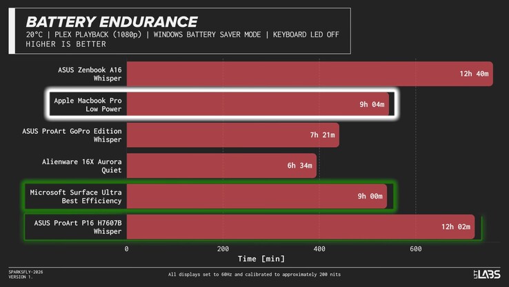 Battery life of Nvidia RTX Spark N1X laptops.
