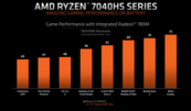 AMD Radeon 780M iGPU gaming performance (image via AMD)