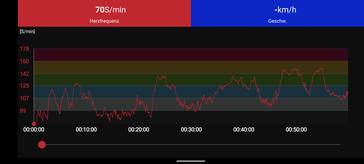 The Polar H10 chest strap's heart rate measurement