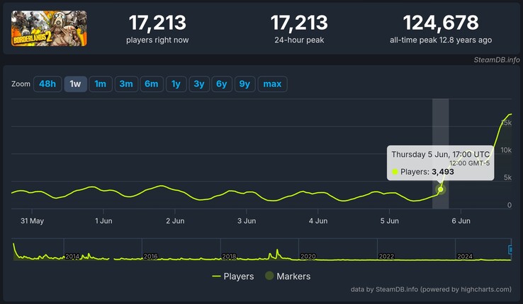 SteamDB shows that Borderlands 2 has jumped from just under 3,500 players to over 17,000 in a matter of hours after the free giveaway started. (Image source: SteamDB screenshot)