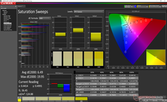 Saturation Sweeps after calibration